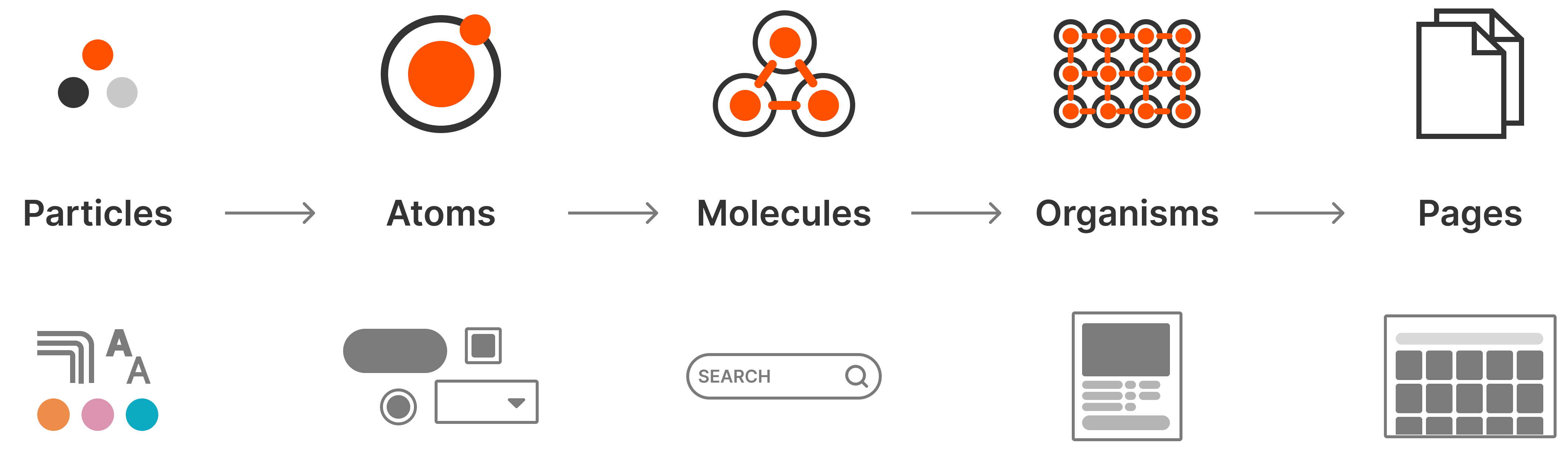Atomic design hierarchy from Particles and Atoms through Molecules, Organisms, and Pages