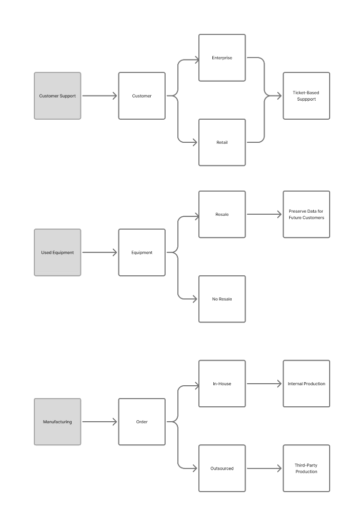 Scalability flow: customer support, used equipment, and manufacturing paths