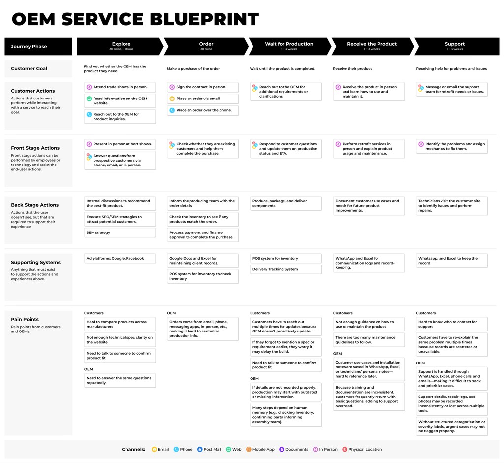 OEM service blueprint mapping explore through support stages, channels, and pain points