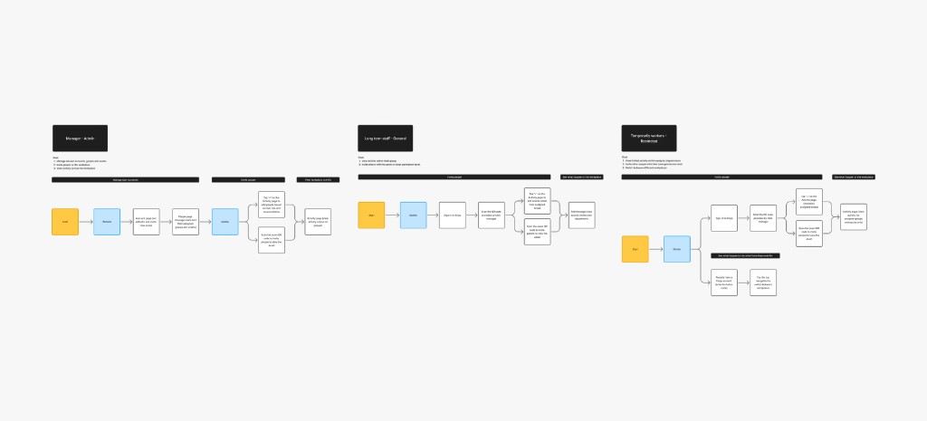 Task flows for Manager Admin, Long-term staff General, and Temporary workers Restricted personas